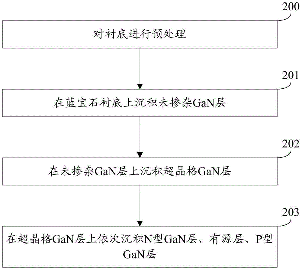 A light-emitting diode epitaxial wafer and its manufacturing method