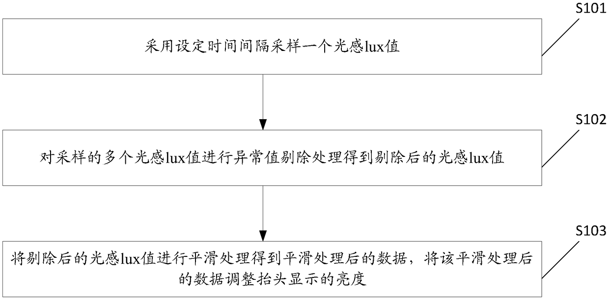 Method for automatically and smoothly switching brightness based on optical machine and vehicle-borne terminal