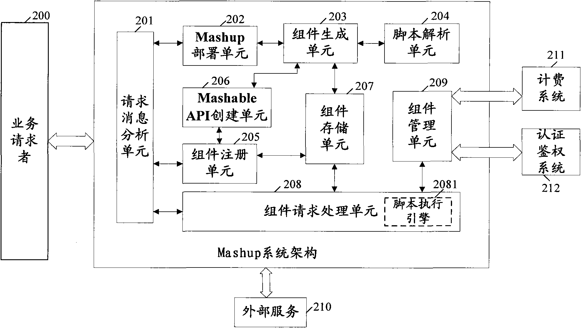 Method, device and equipment for realizing Mashup business in business integration