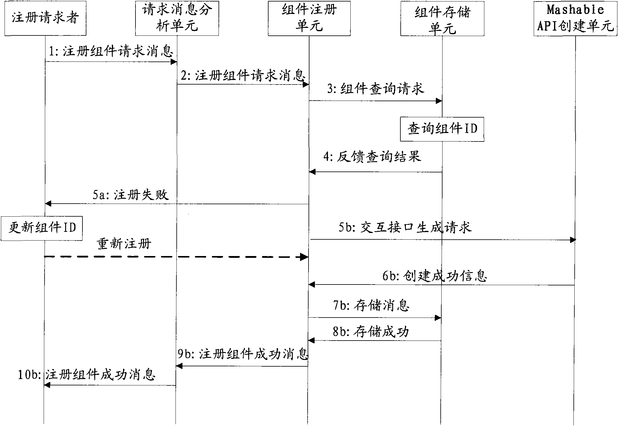 Method, device and equipment for realizing Mashup business in business integration