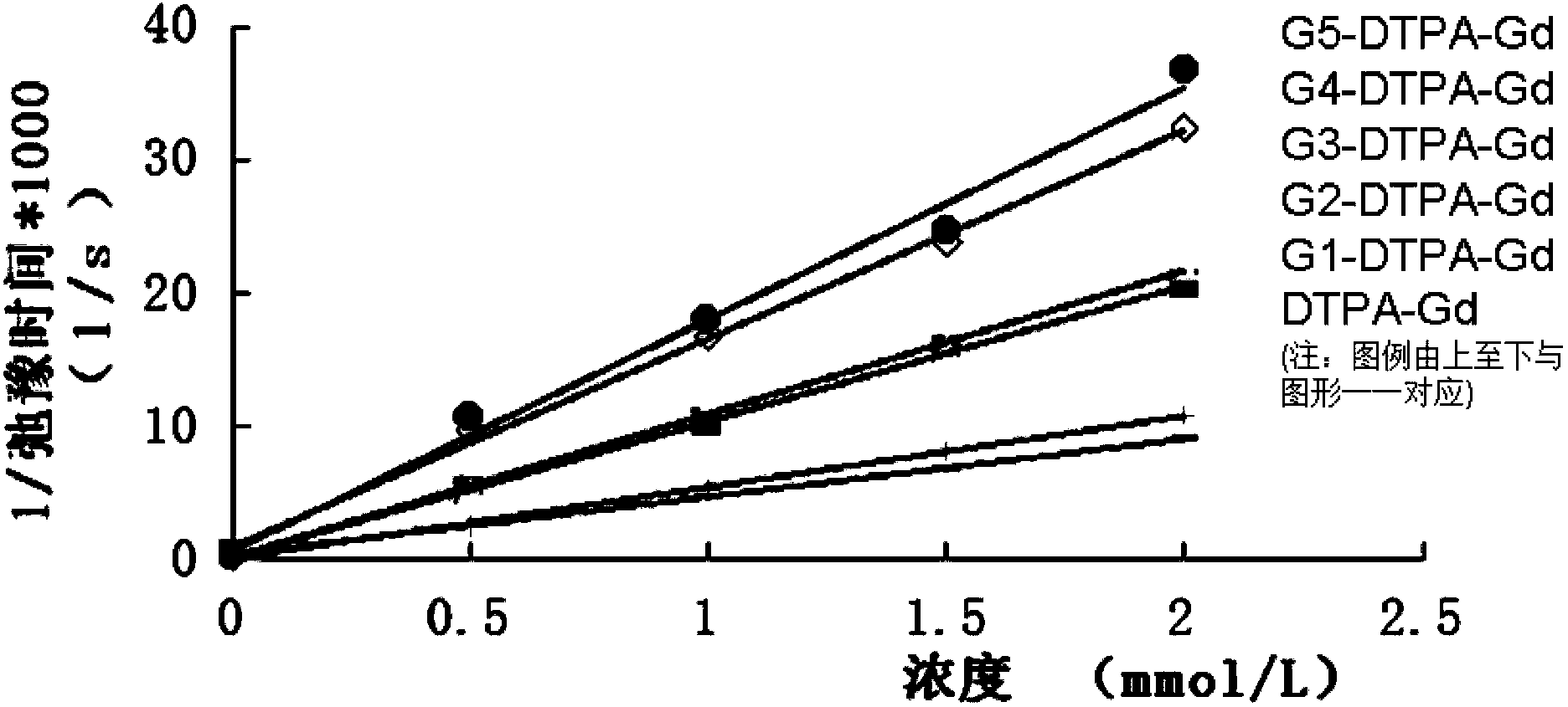 A kind of degradable dendrimer magnetic resonance contrast agent and preparation method thereof