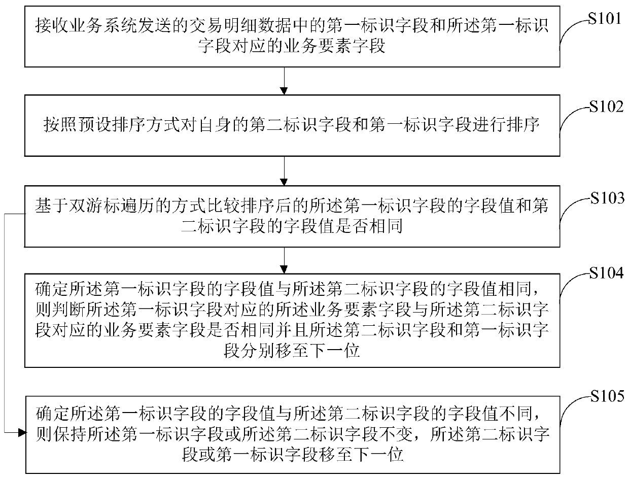 Transaction detail data comparison method and device