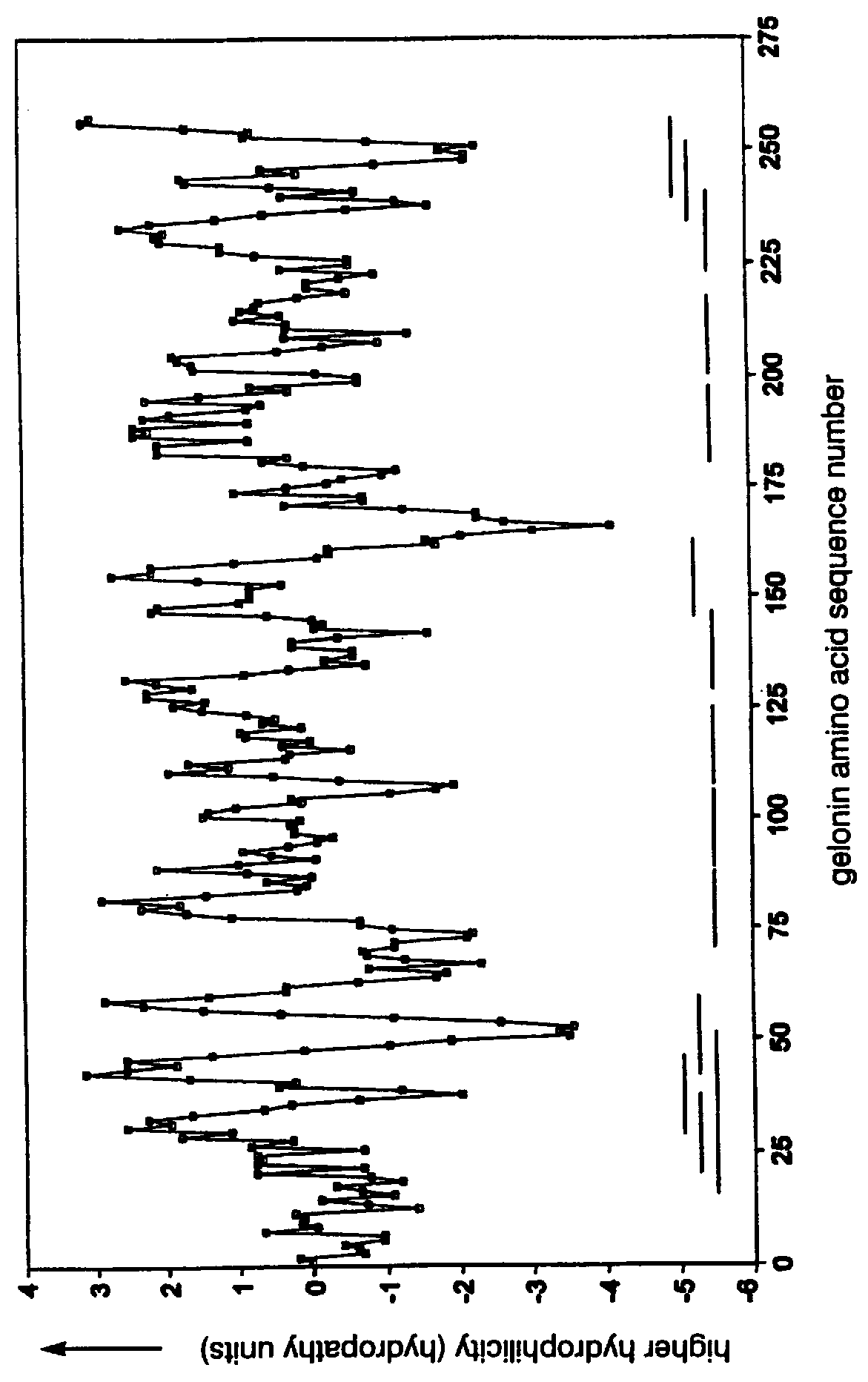 Immunobiologically-active linear peptides and method of identification