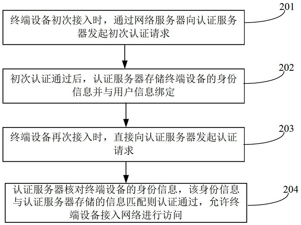 Network access control method and system