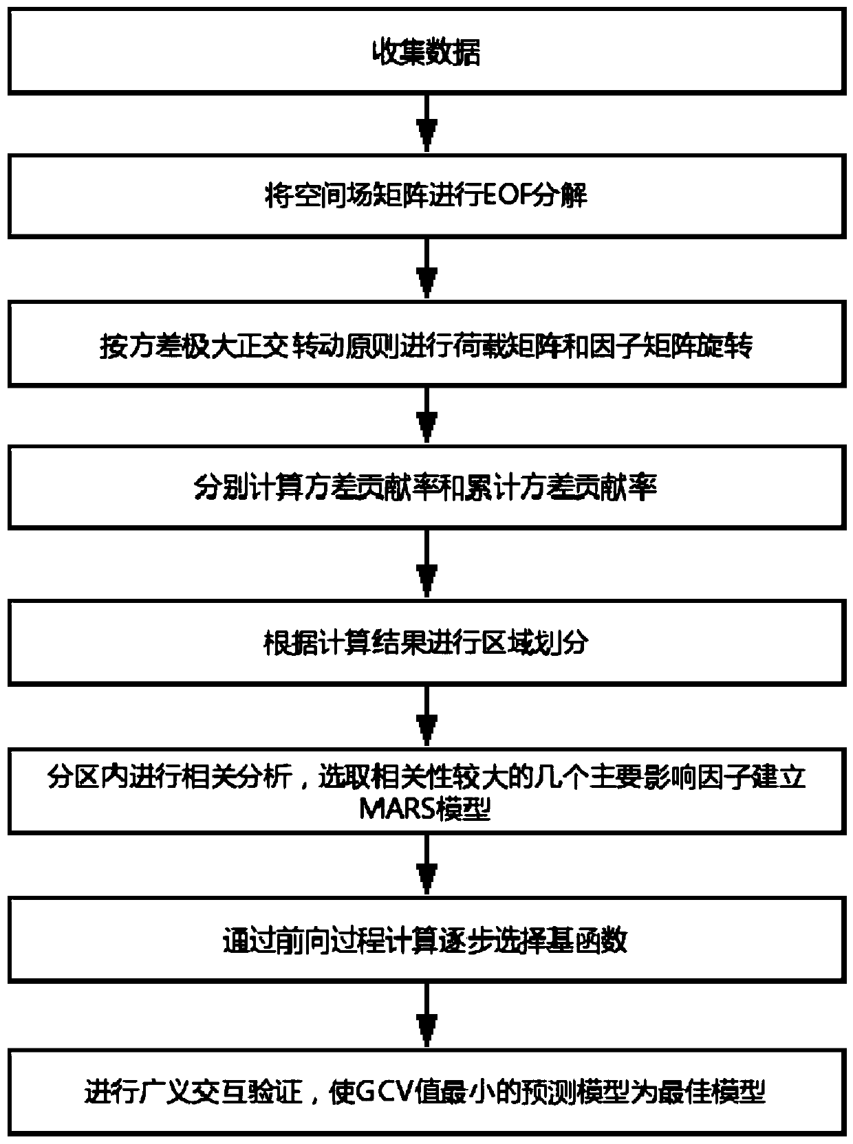 A Method for Determining the Main Causes of Evapotranspiration Changes and the Coupling Effects of Discriminant Factors