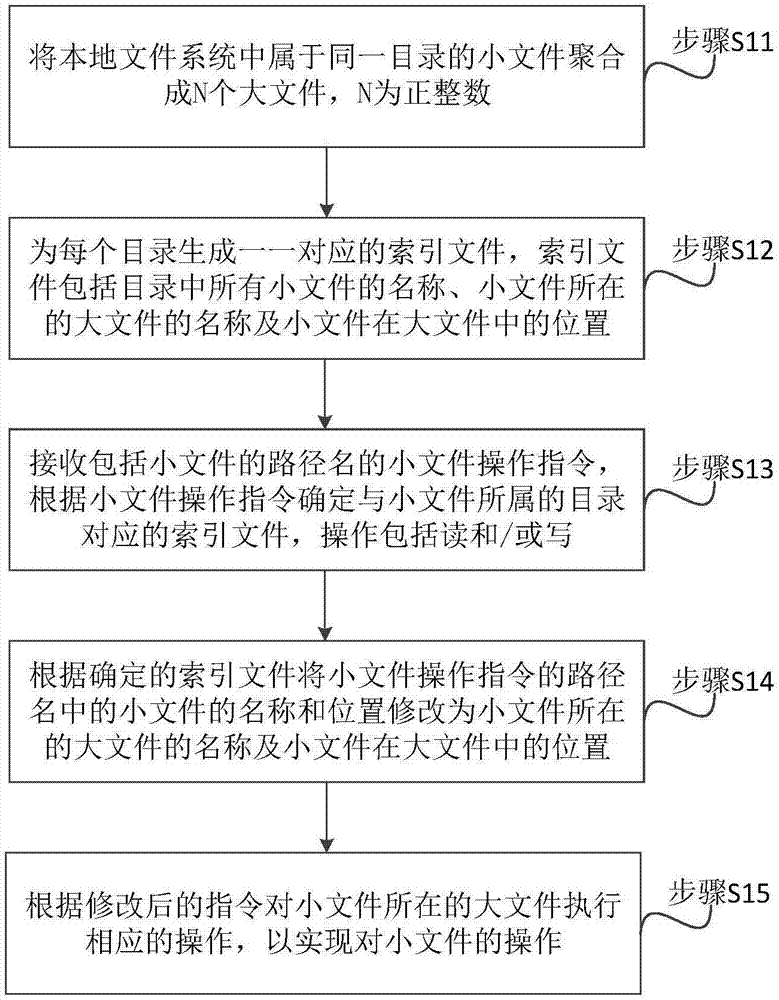 Local file system-based small file reading and writing method and system