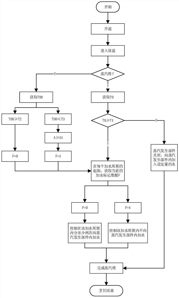 Control method of steam oven