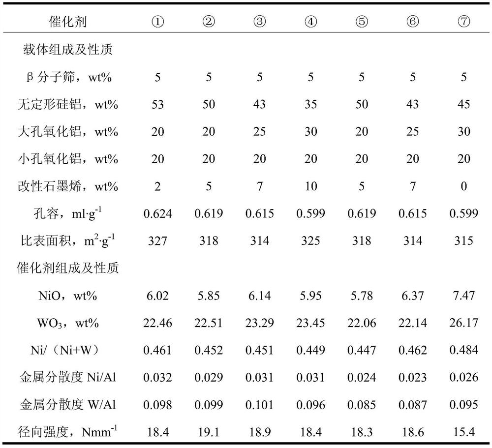 Roasting-free hydrogenation catalyst and its preparation method and application