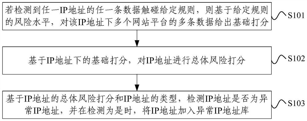 Abnormal IP address detection method, device and electronic equipment