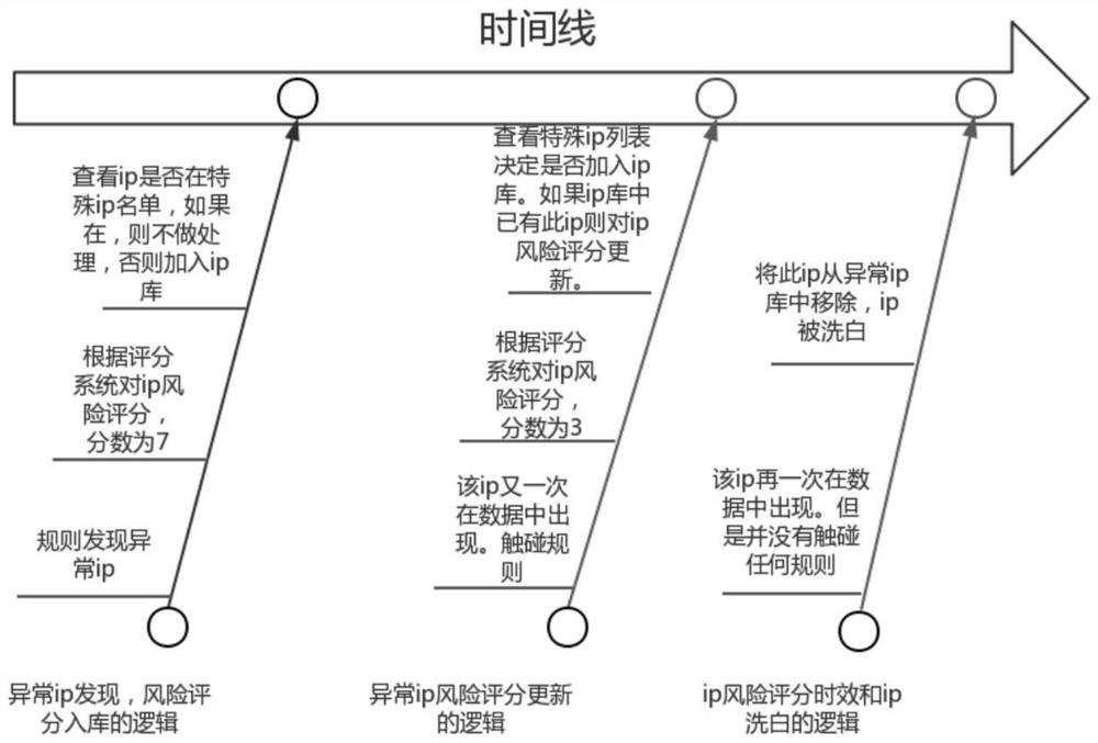 Abnormal IP address detection method, device and electronic equipment