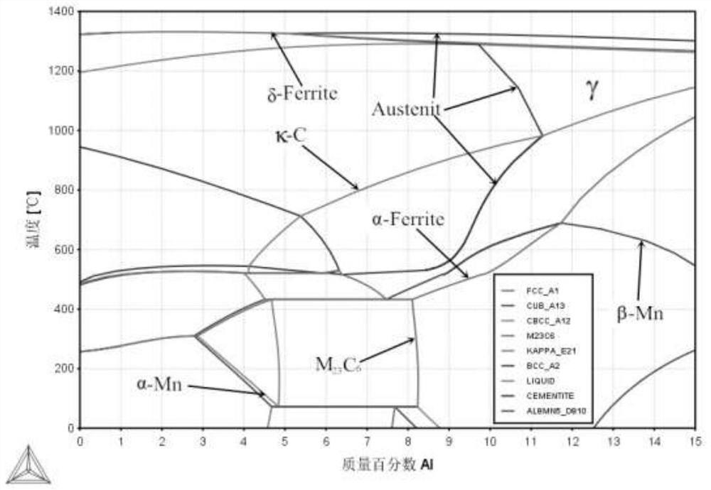 Component optimization design method of austenite Fe-Mn-Al-C light alloy steel