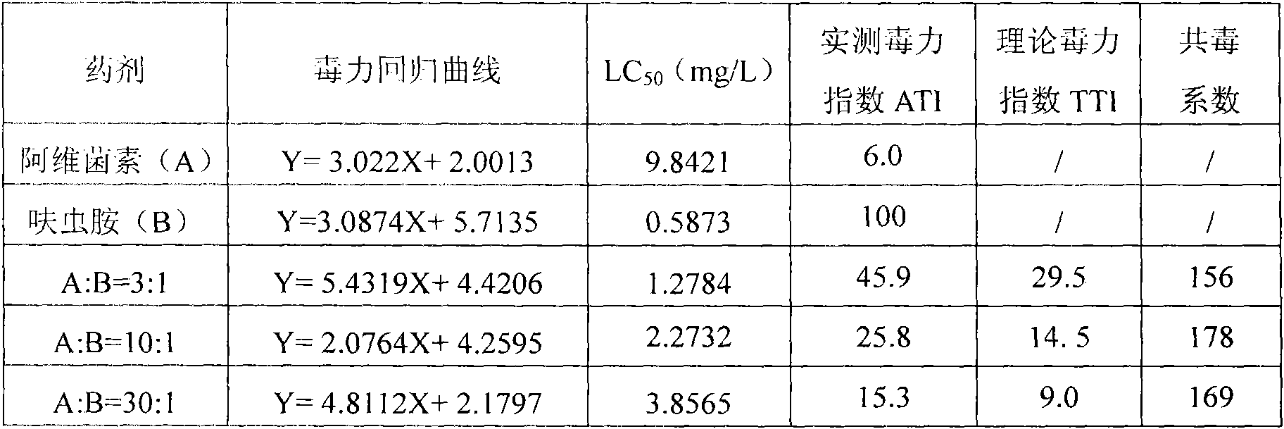 Composite pesticidal composition containing dinotefuran and abamectin and application thereof