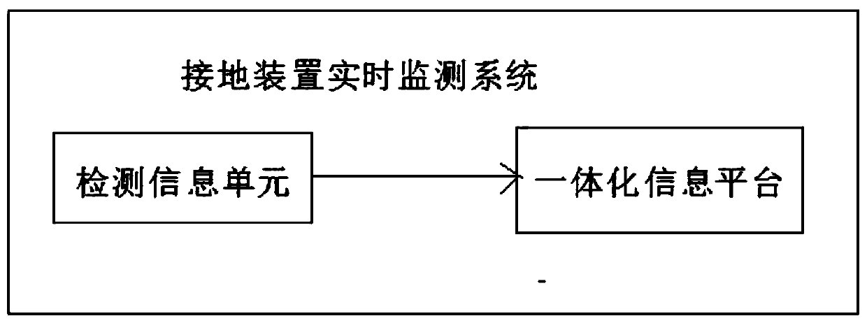 Internet-of-Things-based real-time monitoring system for grounding devices