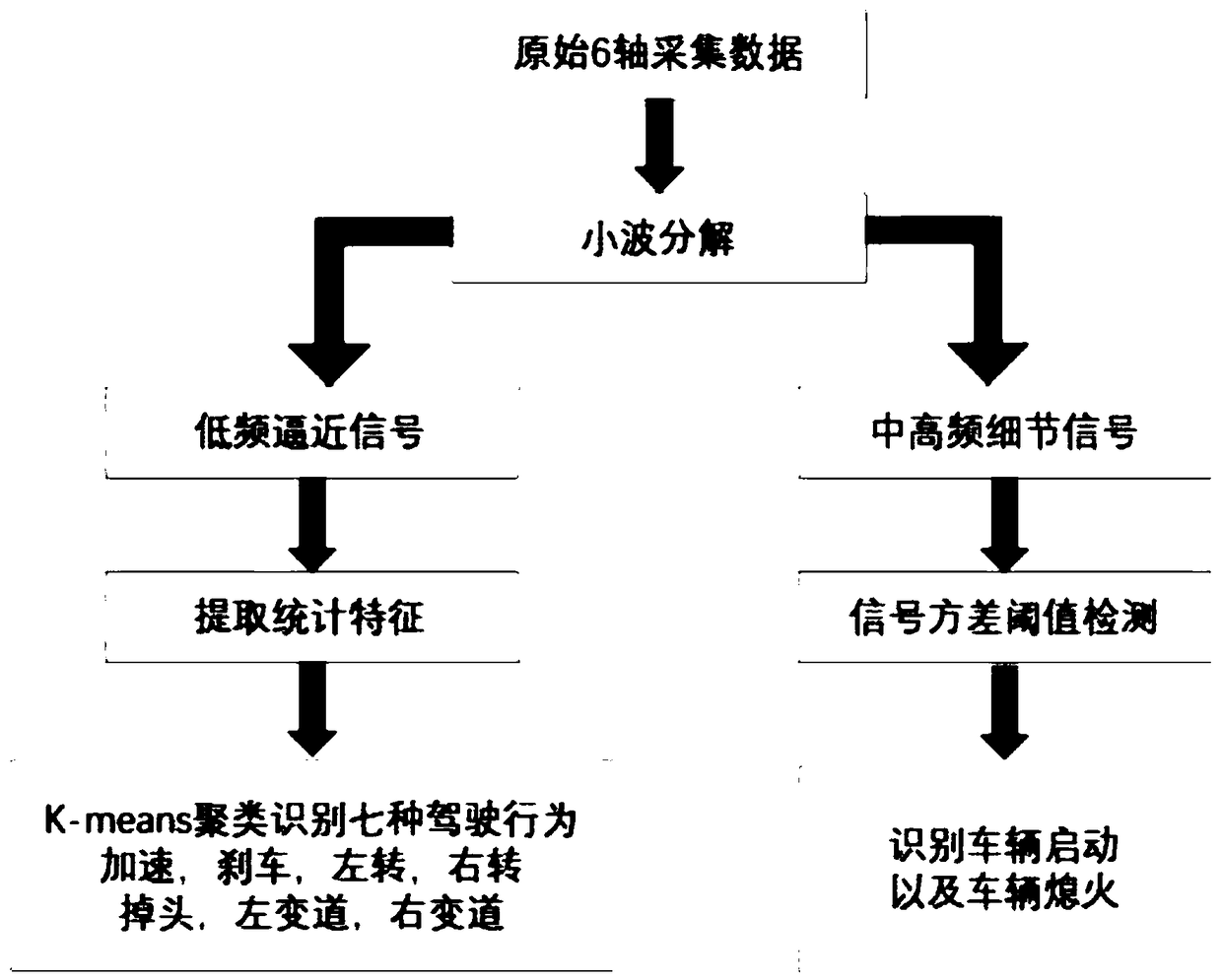 A driving behavior recognition method based on wavelet analysis