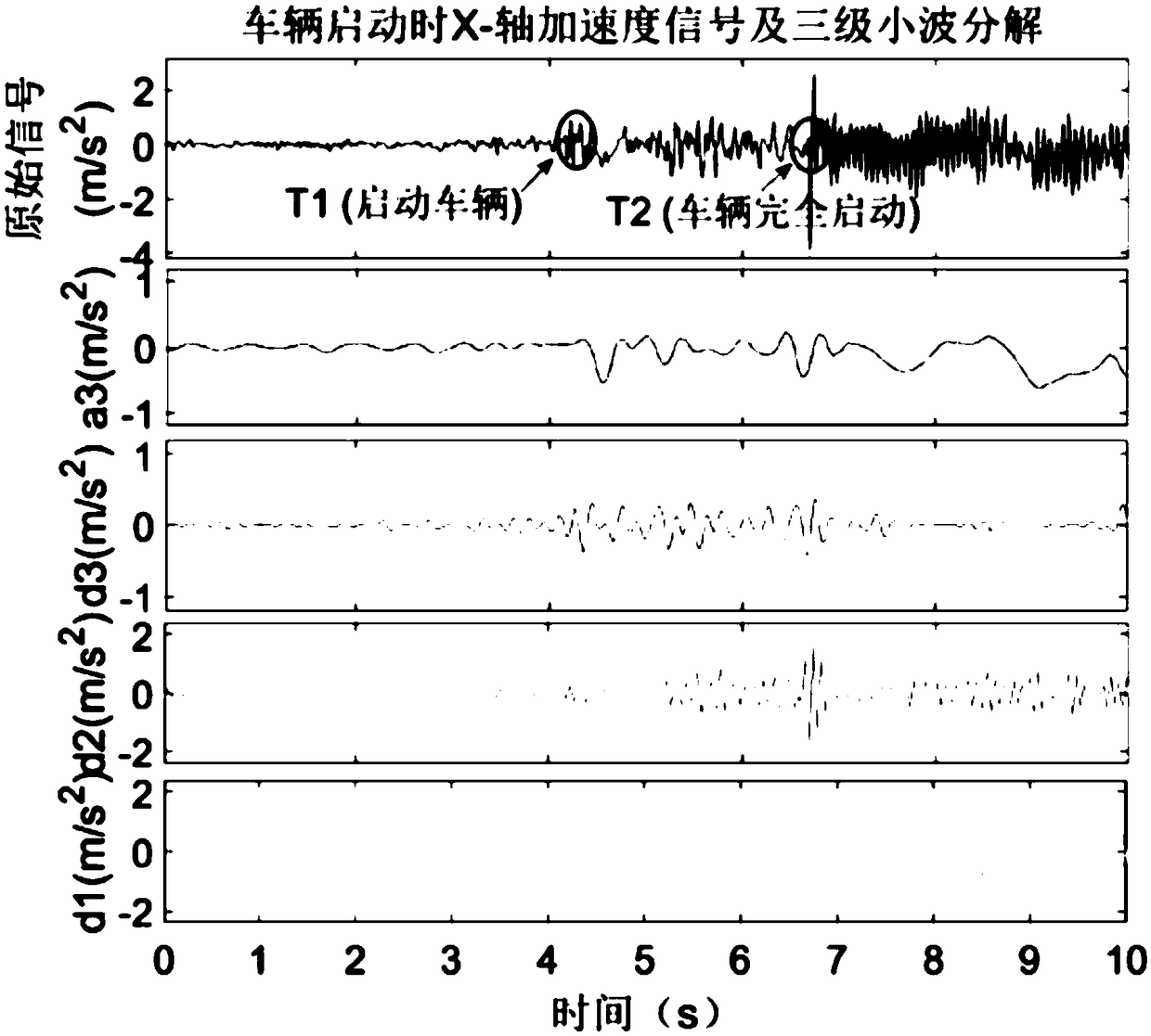 A driving behavior recognition method based on wavelet analysis