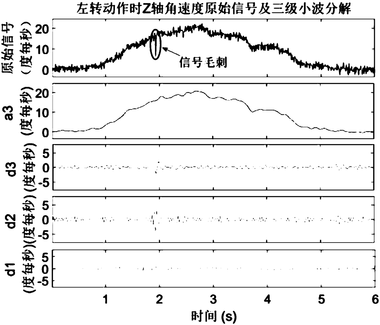 A driving behavior recognition method based on wavelet analysis