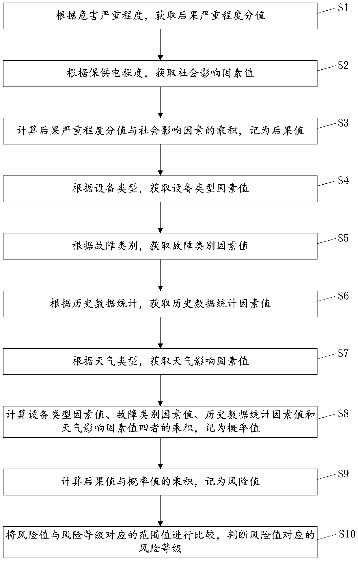 Power grid risk assessment method based on weather factors