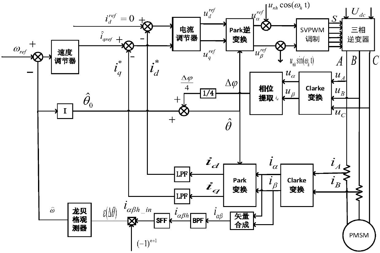 Rotor position error compensation method for permanent-magnet synchronous motor based on high-frequency signal injection method