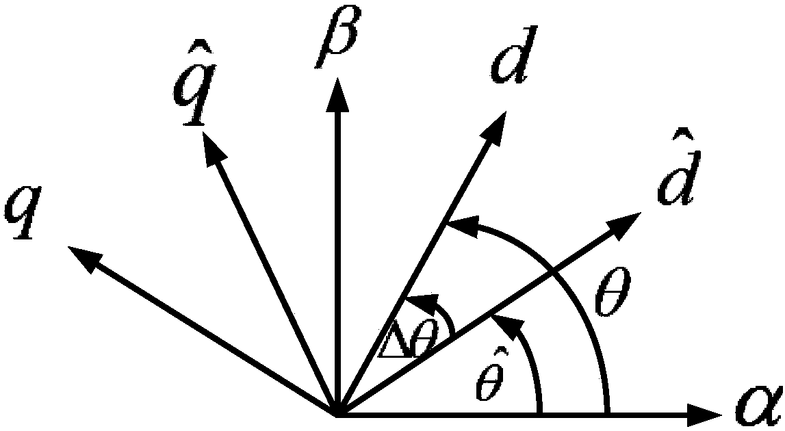 Rotor position error compensation method for permanent-magnet synchronous motor based on high-frequency signal injection method