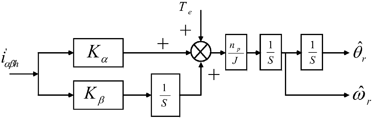 Rotor position error compensation method for permanent-magnet synchronous motor based on high-frequency signal injection method