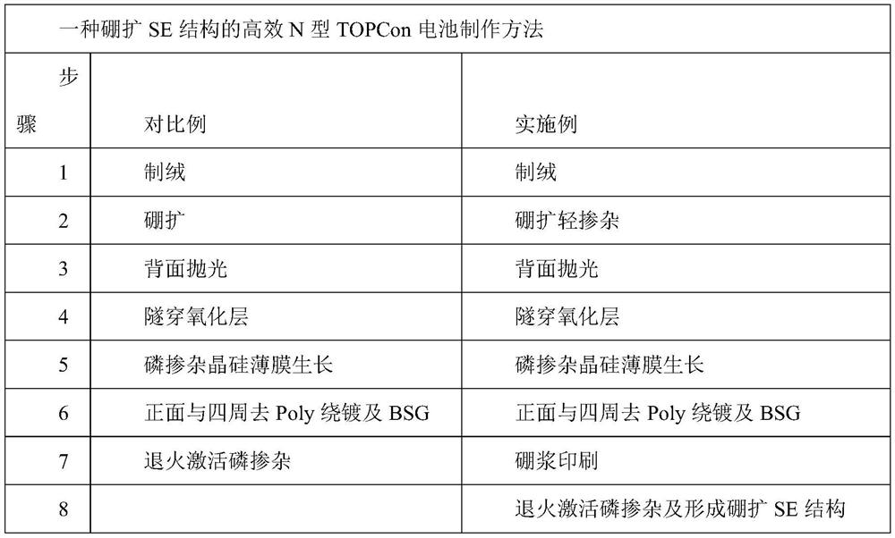 Method for manufacturing efficient N-type TOPCon battery with boron-expanded SE structure