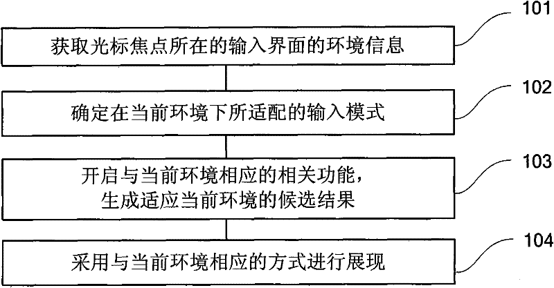 Method for performing adaptive input based on input environment, and input method system