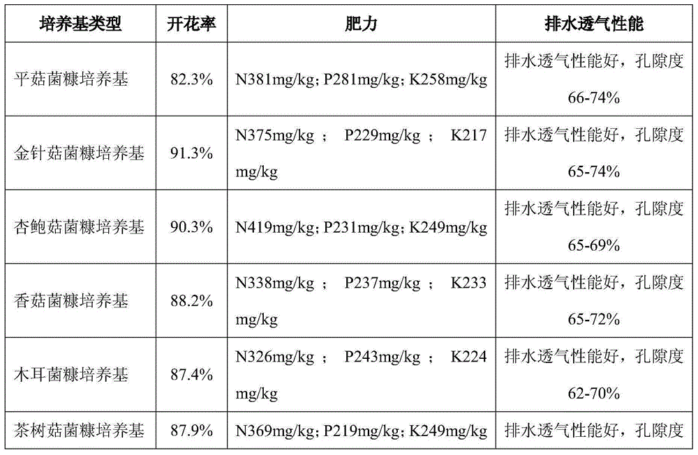 Phalaenopsis culture medium with edible fungus chaff matrix and preparation method thereof