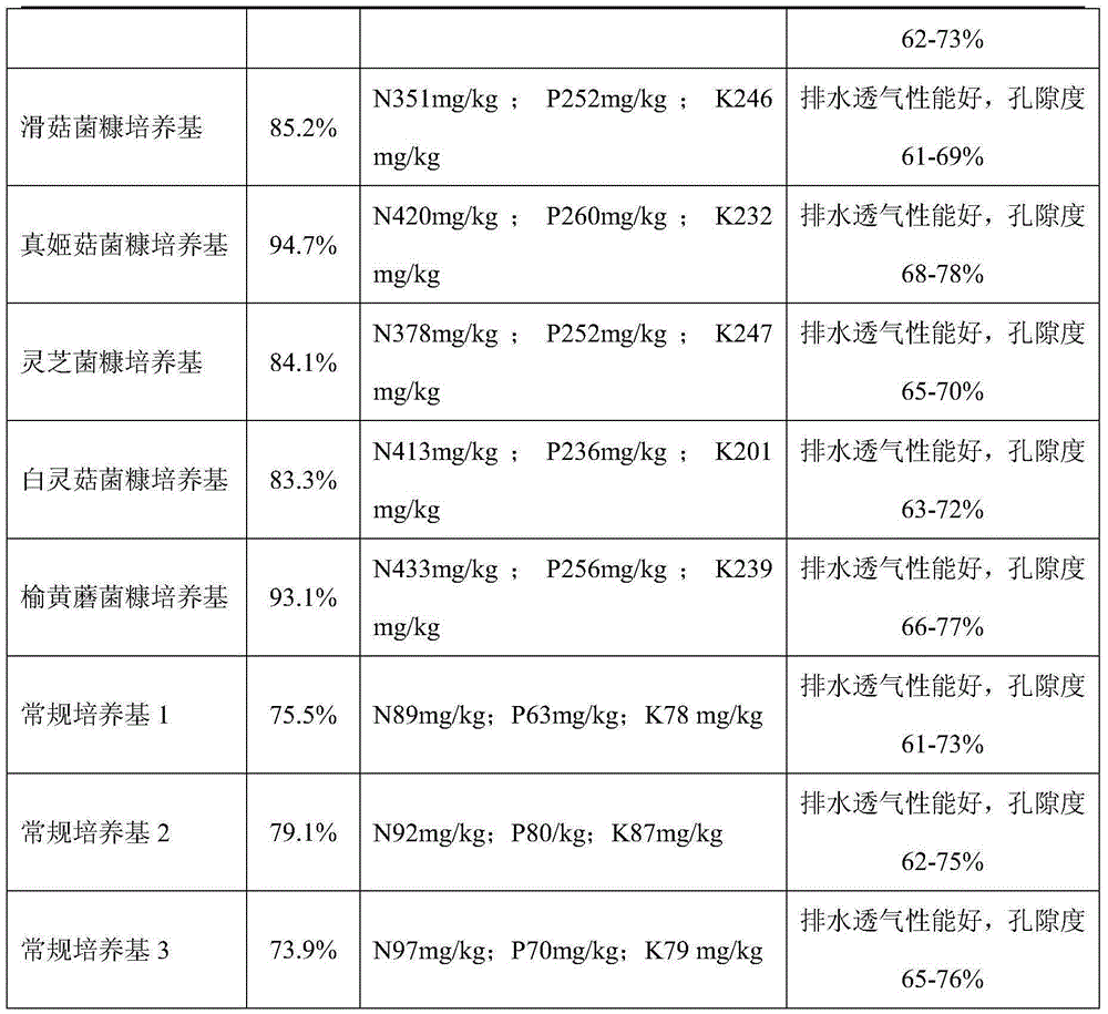 Phalaenopsis culture medium with edible fungus chaff matrix and preparation method thereof