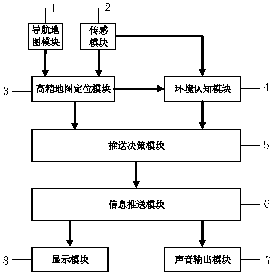 Automatic driving function pushing method and system based on traffic flow and vehicle