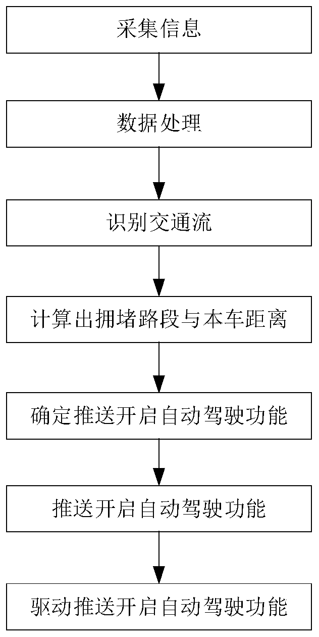 Automatic driving function pushing method and system based on traffic flow and vehicle