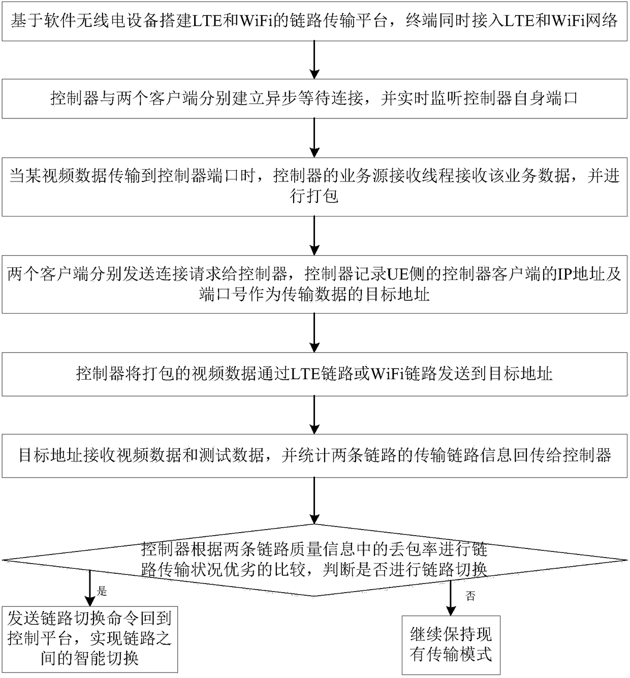 Method for efficiently switching multi-system wireless networks based on software definition