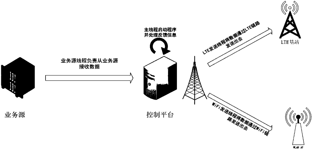 Method for efficiently switching multi-system wireless networks based on software definition