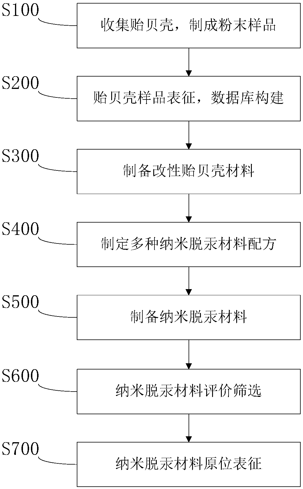 Design and preparation method of nano mercury-removal material taking mussel shell as raw material