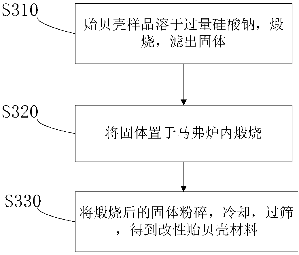 Design and preparation method of nano mercury-removal material taking mussel shell as raw material