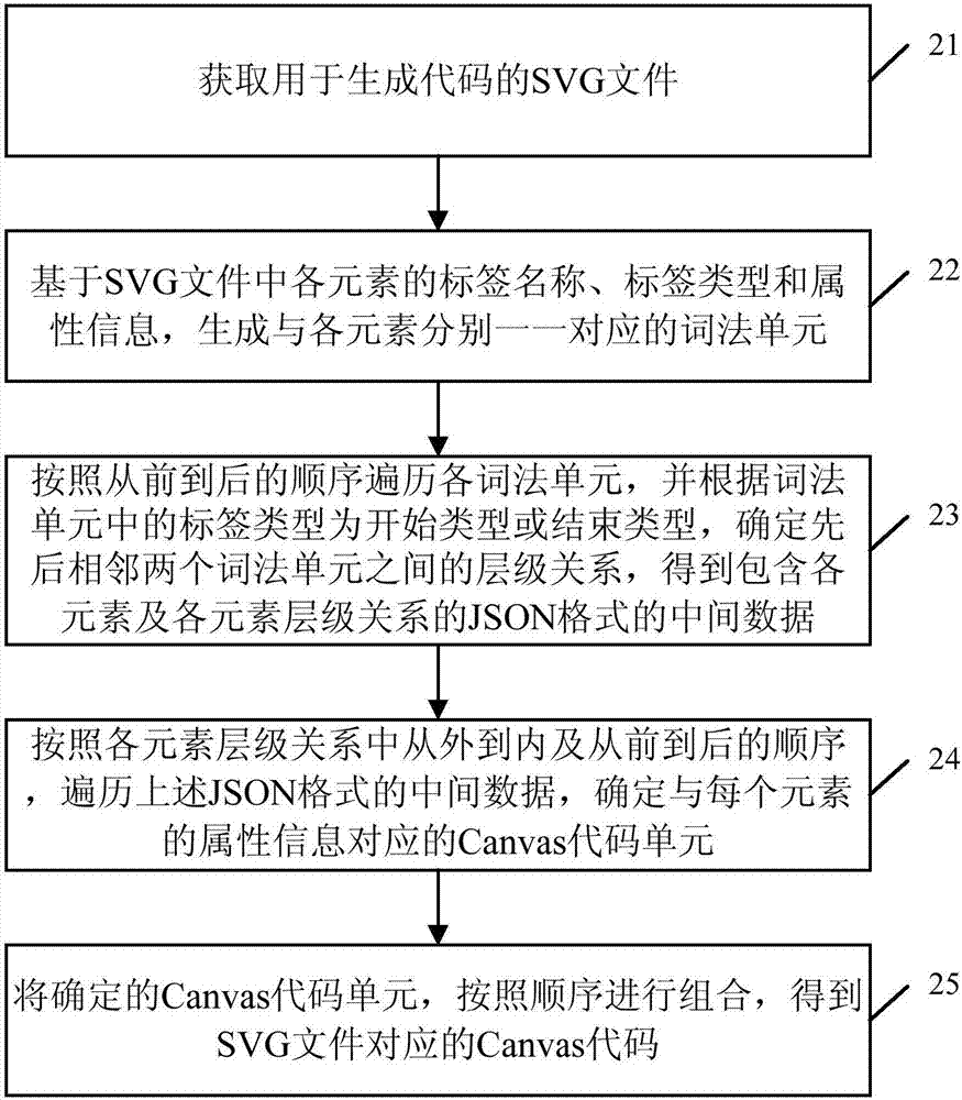 Canvas code generation method and device, electronic equipment and storage medium