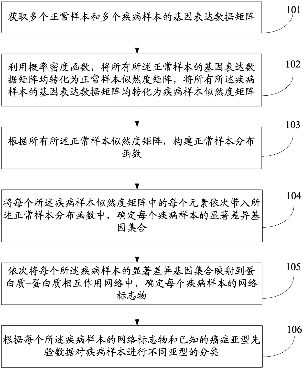 A method and system for determining cancer network markers based on probability model