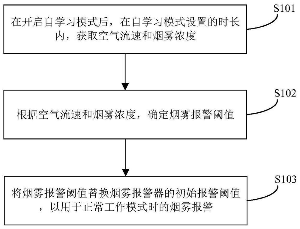 A smoke alarm and its correction method