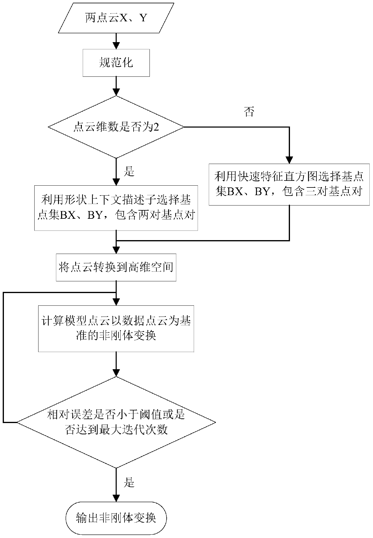 Consistent point shift registration method based on high-dimensional representation