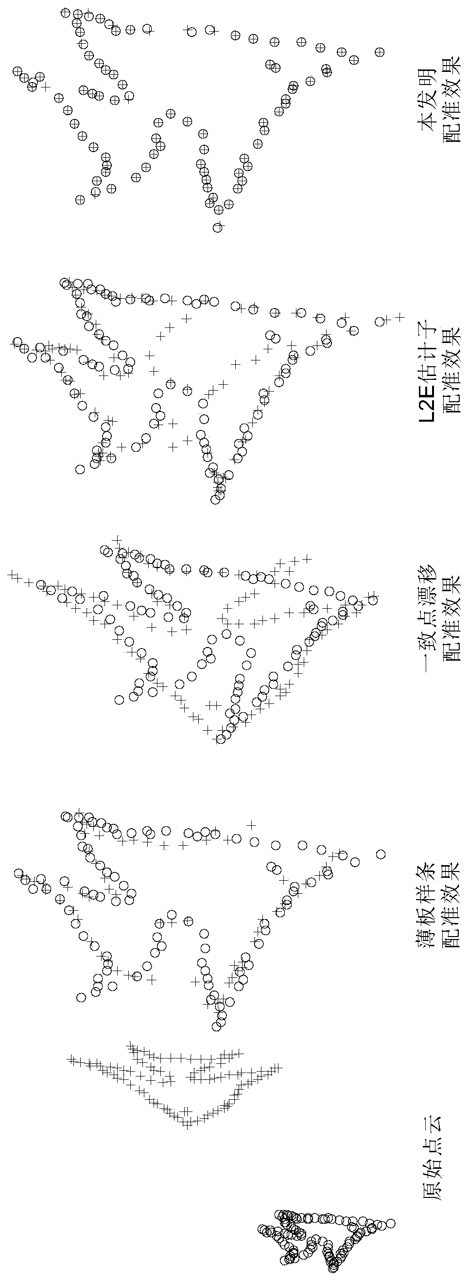 Consistent point shift registration method based on high-dimensional representation