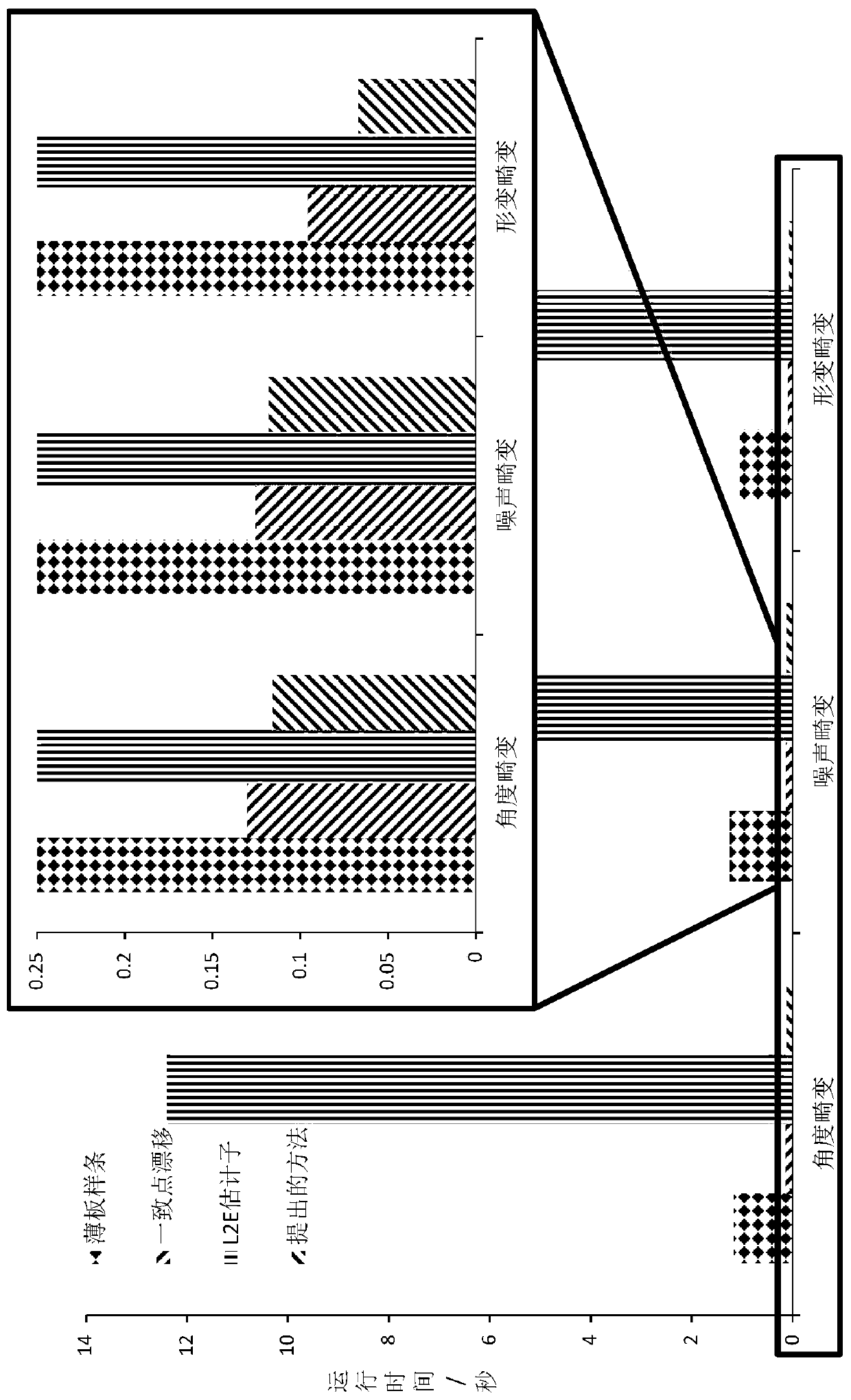 Consistent point shift registration method based on high-dimensional representation