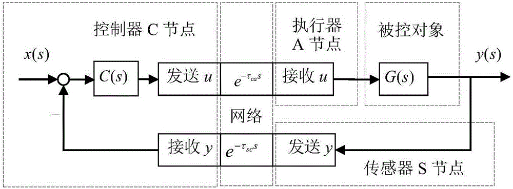 Compensation method for long network time delay of TITO-NDCS