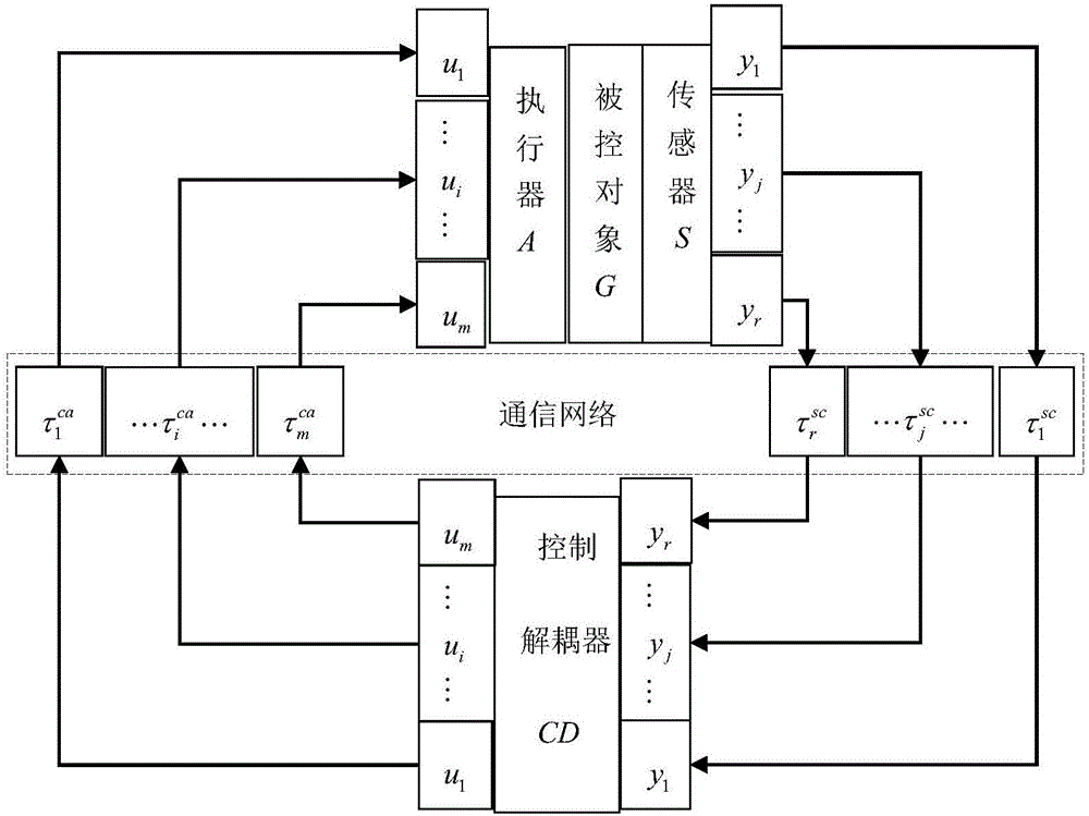 Compensation method for long network time delay of TITO-NDCS