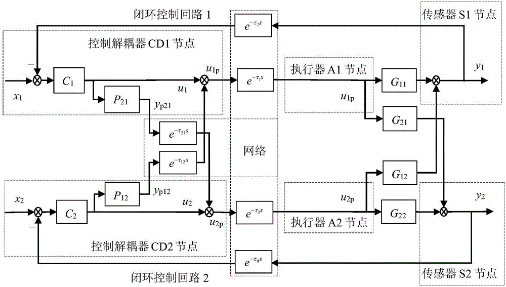 Compensation method for long network time delay of TITO-NDCS