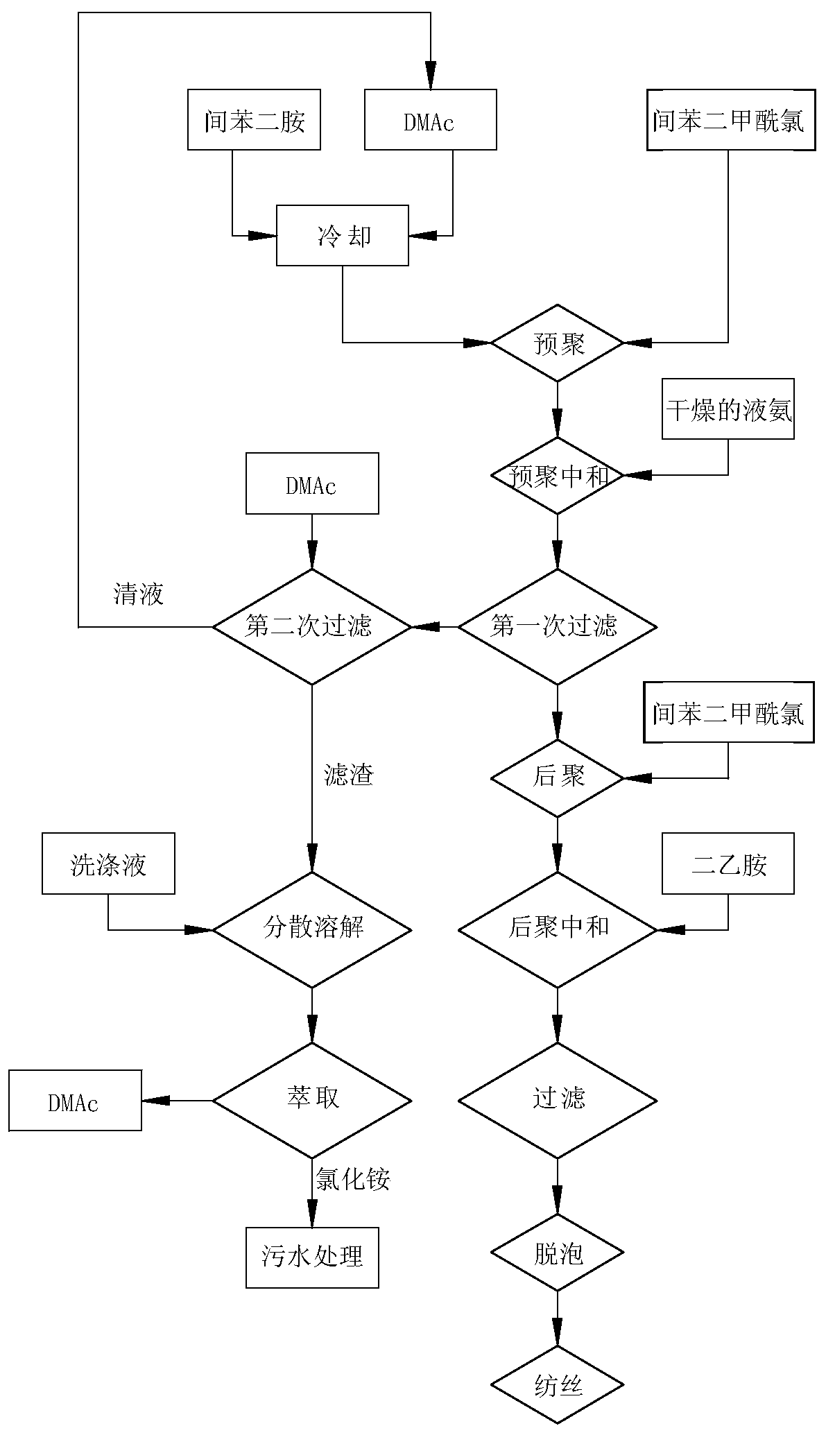 An energy-saving and environment-friendly meta-aramid polymerization process