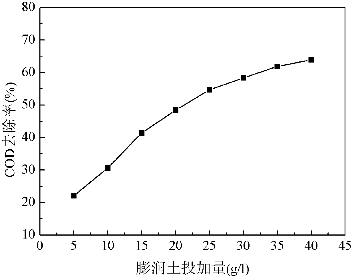 Treatment method for wastewater produced during flue gas desulphurization through alcohol-amine process