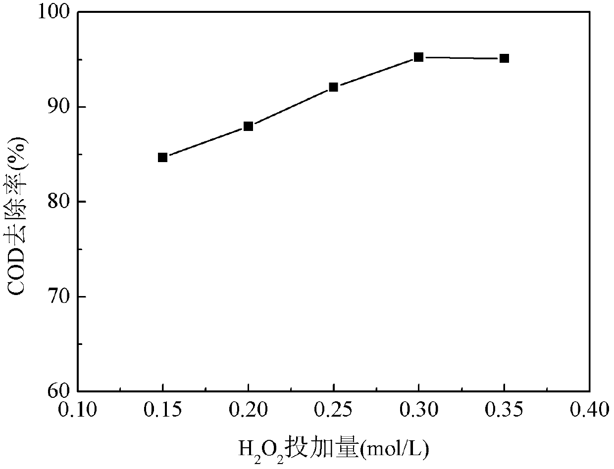 Treatment method for wastewater produced during flue gas desulphurization through alcohol-amine process