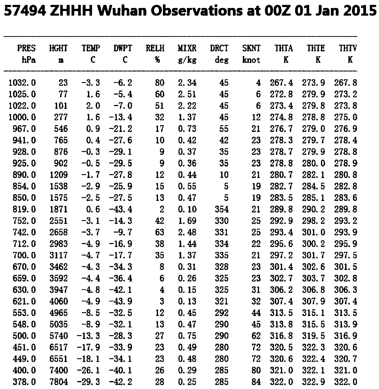 Improvement method of Bevis model for regional weighted average temperature based on sounding data