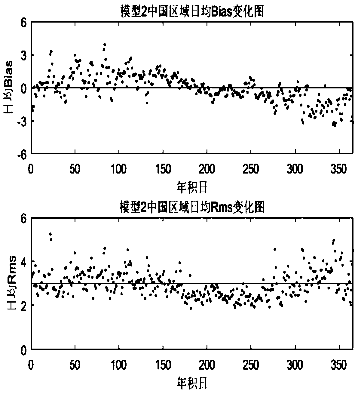 Improvement method of Bevis model for regional weighted average temperature based on sounding data