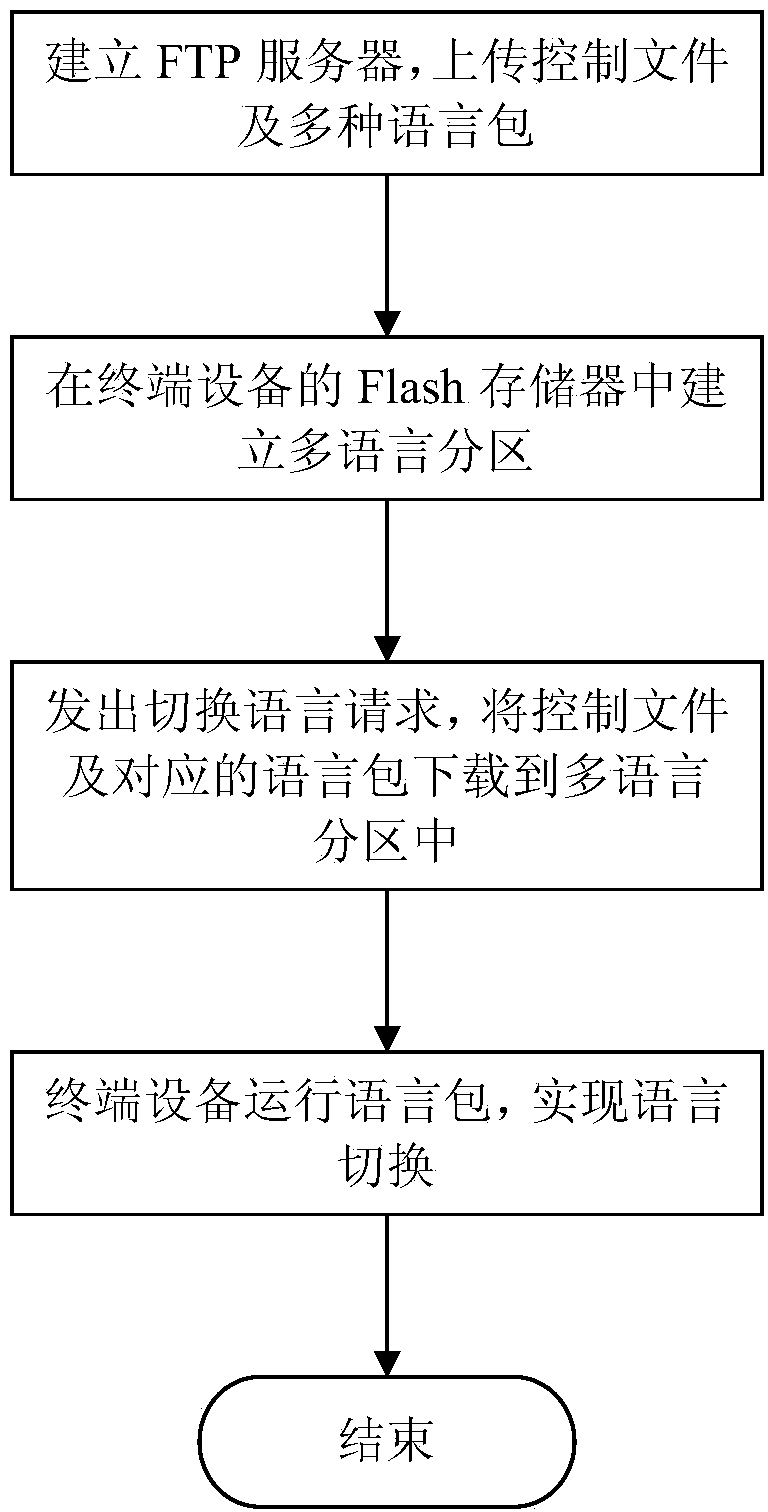 Method for replacing or updating language packs of terminal equipment