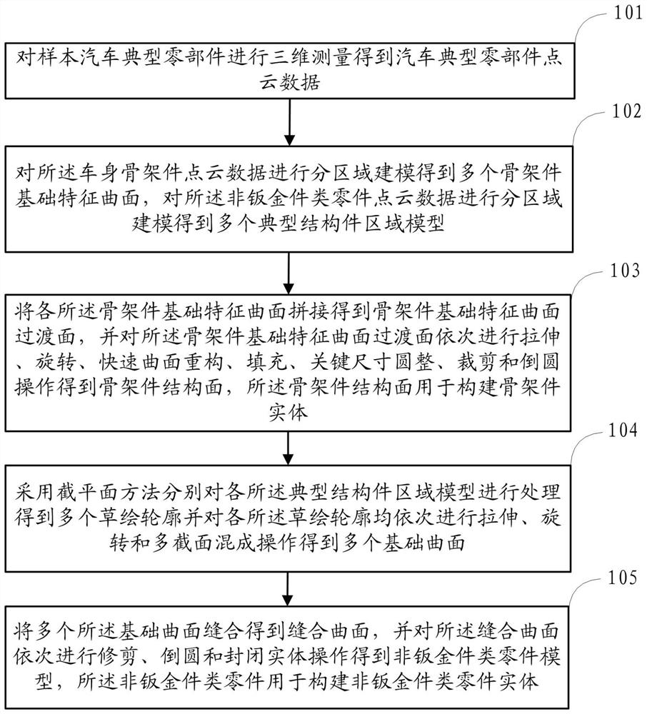 Reverse construction method and system for automobile typical parts